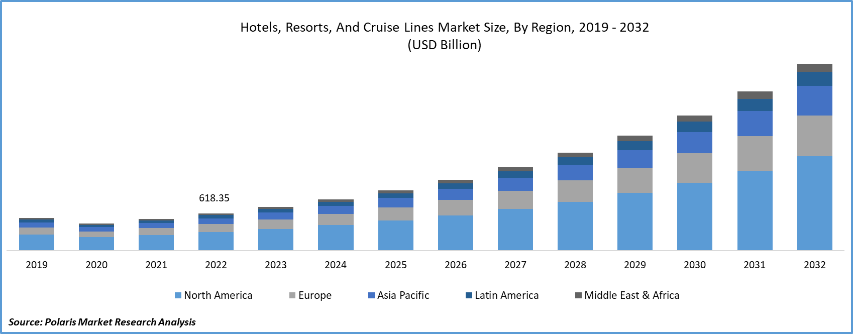 Hotels, Resorts, and Cruise Lines Market Size